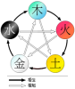 Ngũ Hành sinh khắc.png
